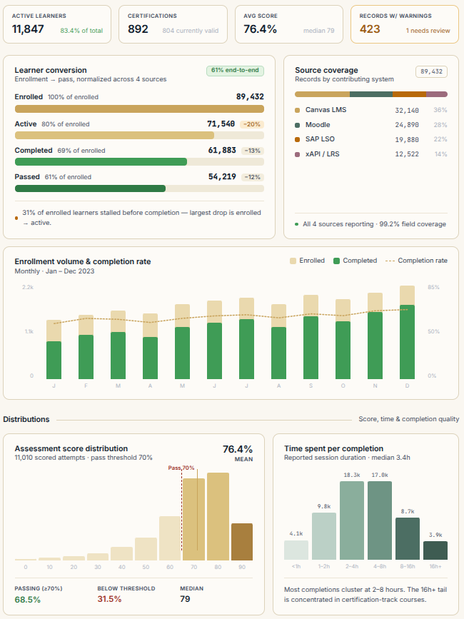 Arcs Learning learning intelligence dashboard showing learner conversion, source coverage, and enrollment trends
